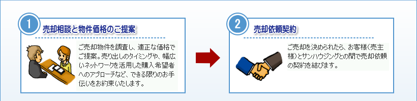 お住まいご売却時の全体の流れ