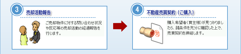 お住まいご売却時の全体の流れ