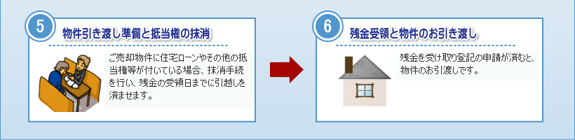 お住まいご売却時の全体の流れ